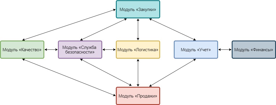 Модульная схема программы